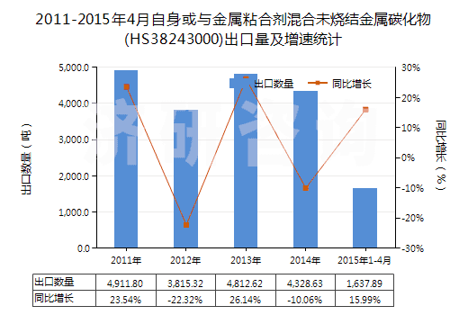 2011-2015年4月自身或與金屬粘合劑混合未燒結(jié)金屬碳化物(HS38243000)出口量及增速統(tǒng)計(jì)